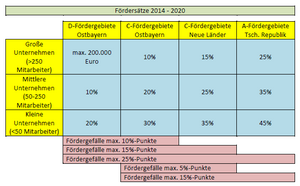 Grafik: Eigene Darstellung anhand der Daten aus dem Bundeswirtschaftsministerium.