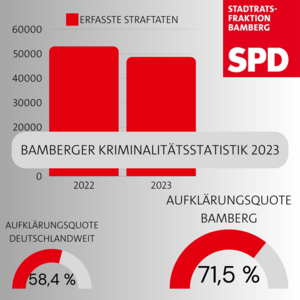 Kriminalitätsstatistik 2023 Bamberg